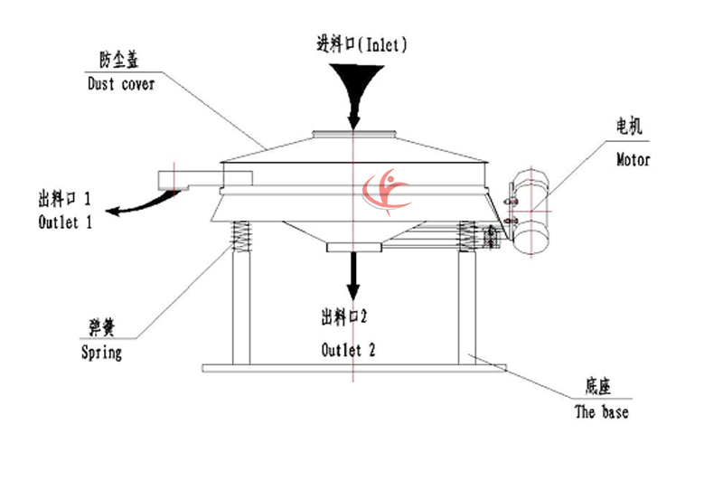 直排振動(dòng)篩 直排振動(dòng)篩結(jié)構(gòu)圖